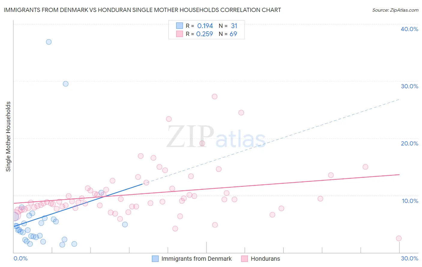 Immigrants from Denmark vs Honduran Single Mother Households