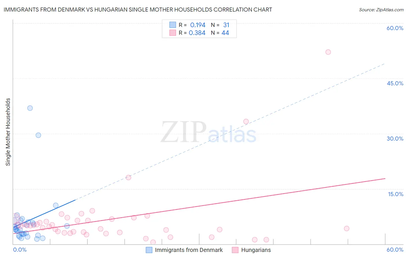 Immigrants from Denmark vs Hungarian Single Mother Households