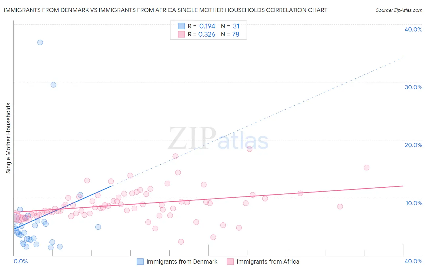 Immigrants from Denmark vs Immigrants from Africa Single Mother Households