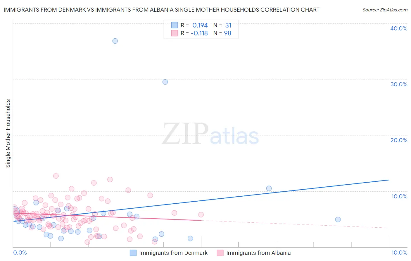 Immigrants from Denmark vs Immigrants from Albania Single Mother Households
