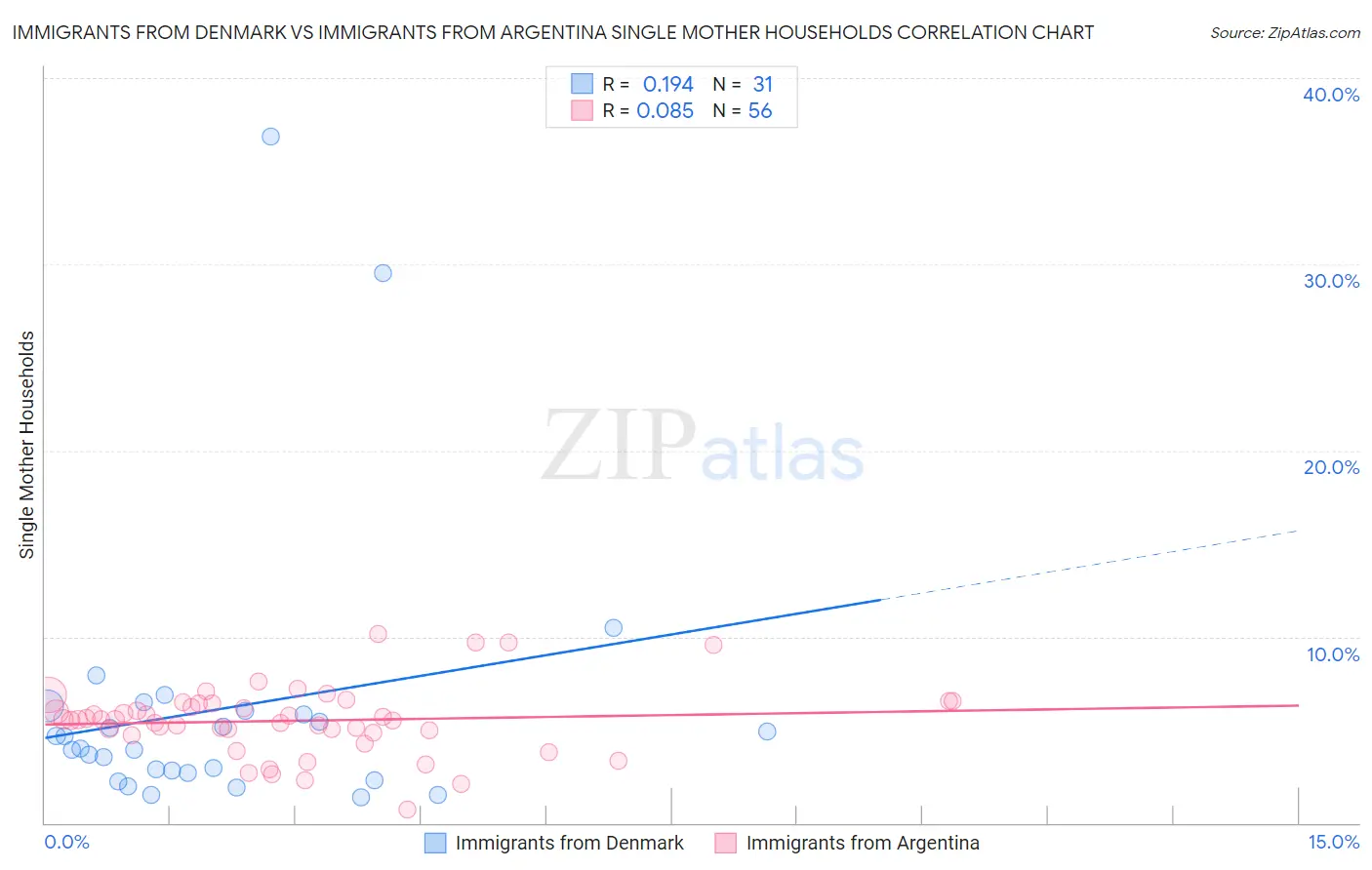 Immigrants from Denmark vs Immigrants from Argentina Single Mother Households