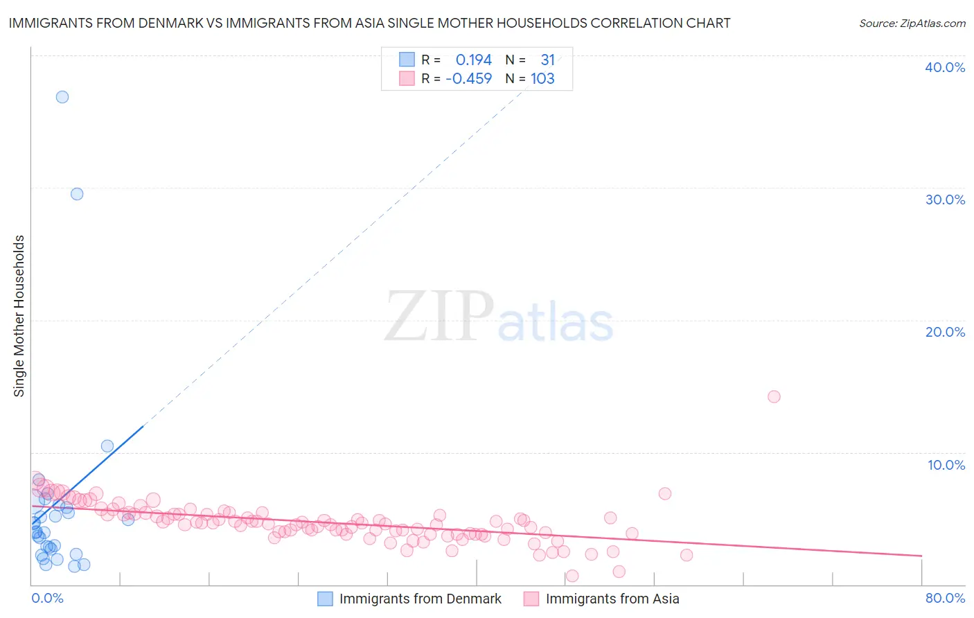 Immigrants from Denmark vs Immigrants from Asia Single Mother Households