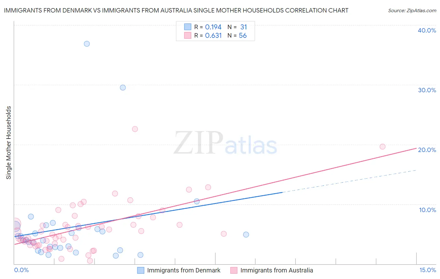Immigrants from Denmark vs Immigrants from Australia Single Mother Households