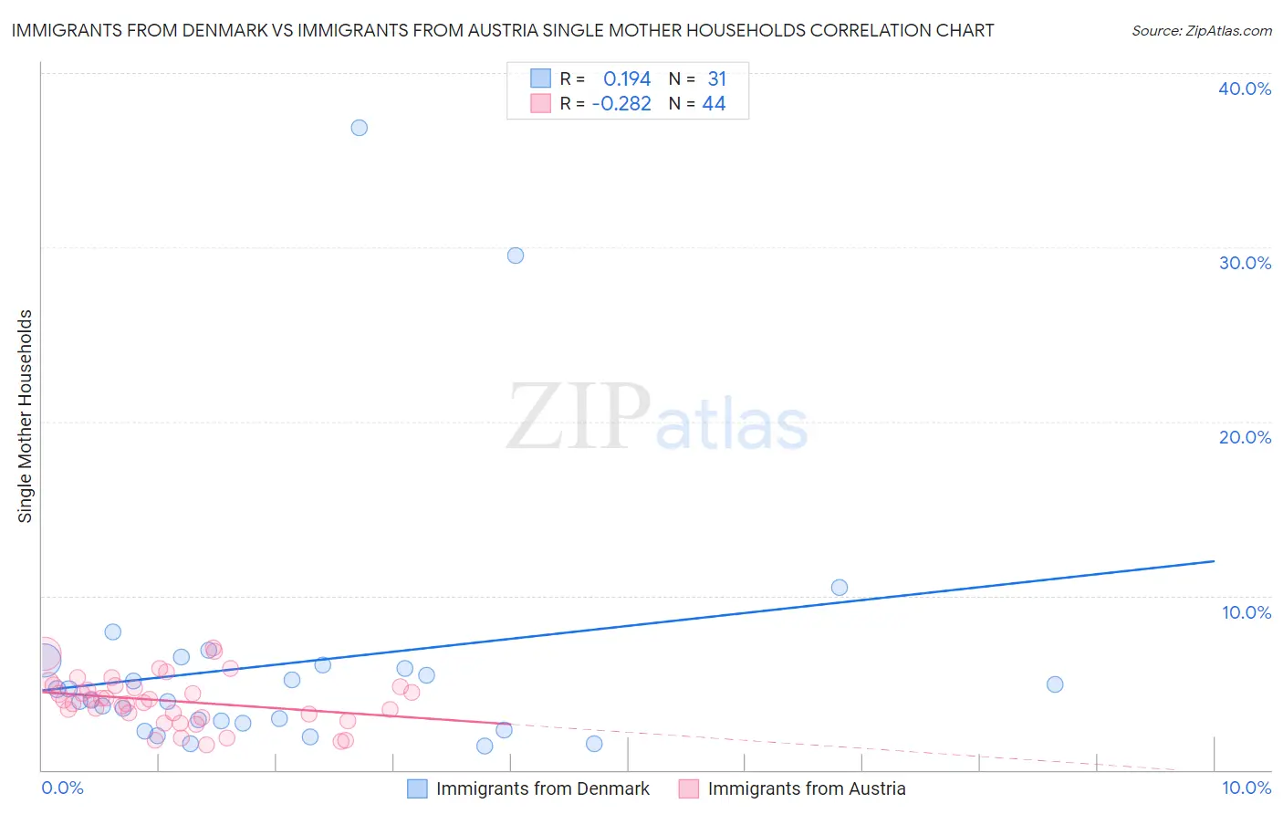 Immigrants from Denmark vs Immigrants from Austria Single Mother Households