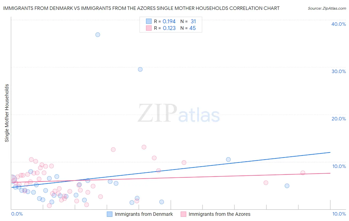Immigrants from Denmark vs Immigrants from the Azores Single Mother Households