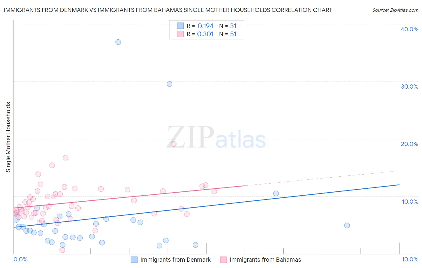 Immigrants from Denmark vs Immigrants from Bahamas Single Mother Households