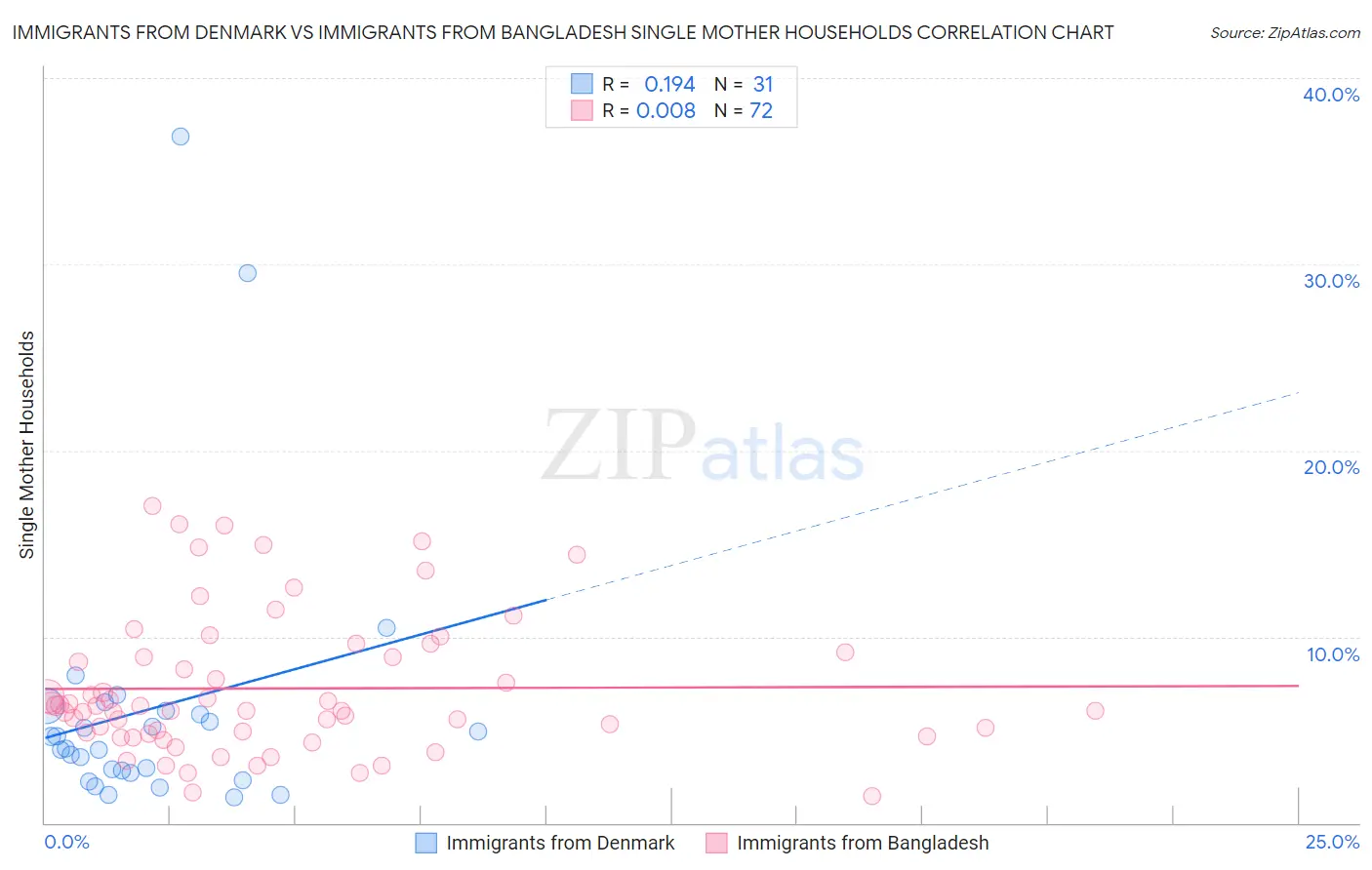 Immigrants from Denmark vs Immigrants from Bangladesh Single Mother Households