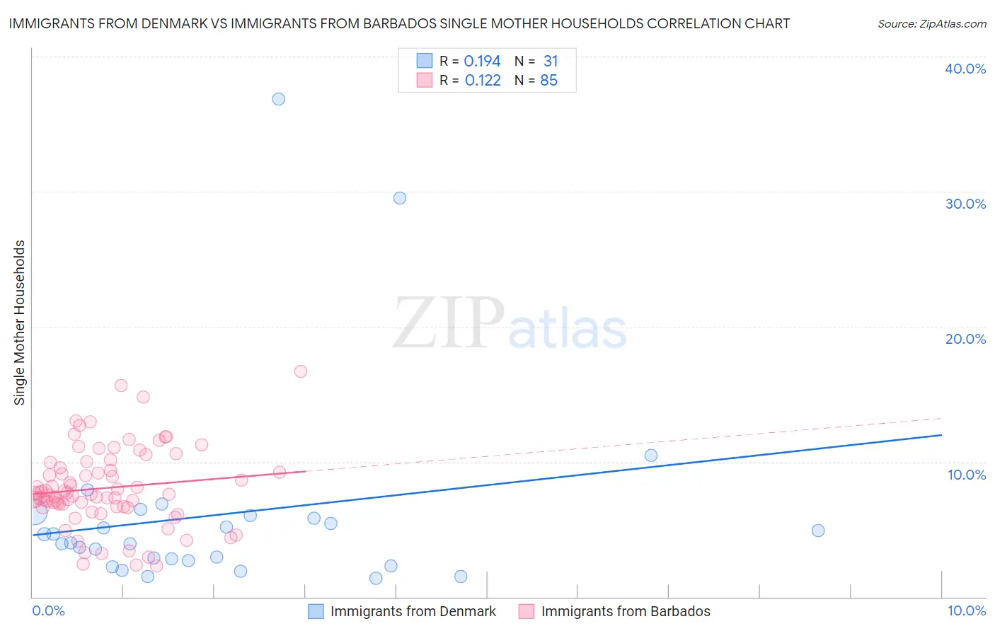 Immigrants from Denmark vs Immigrants from Barbados Single Mother Households