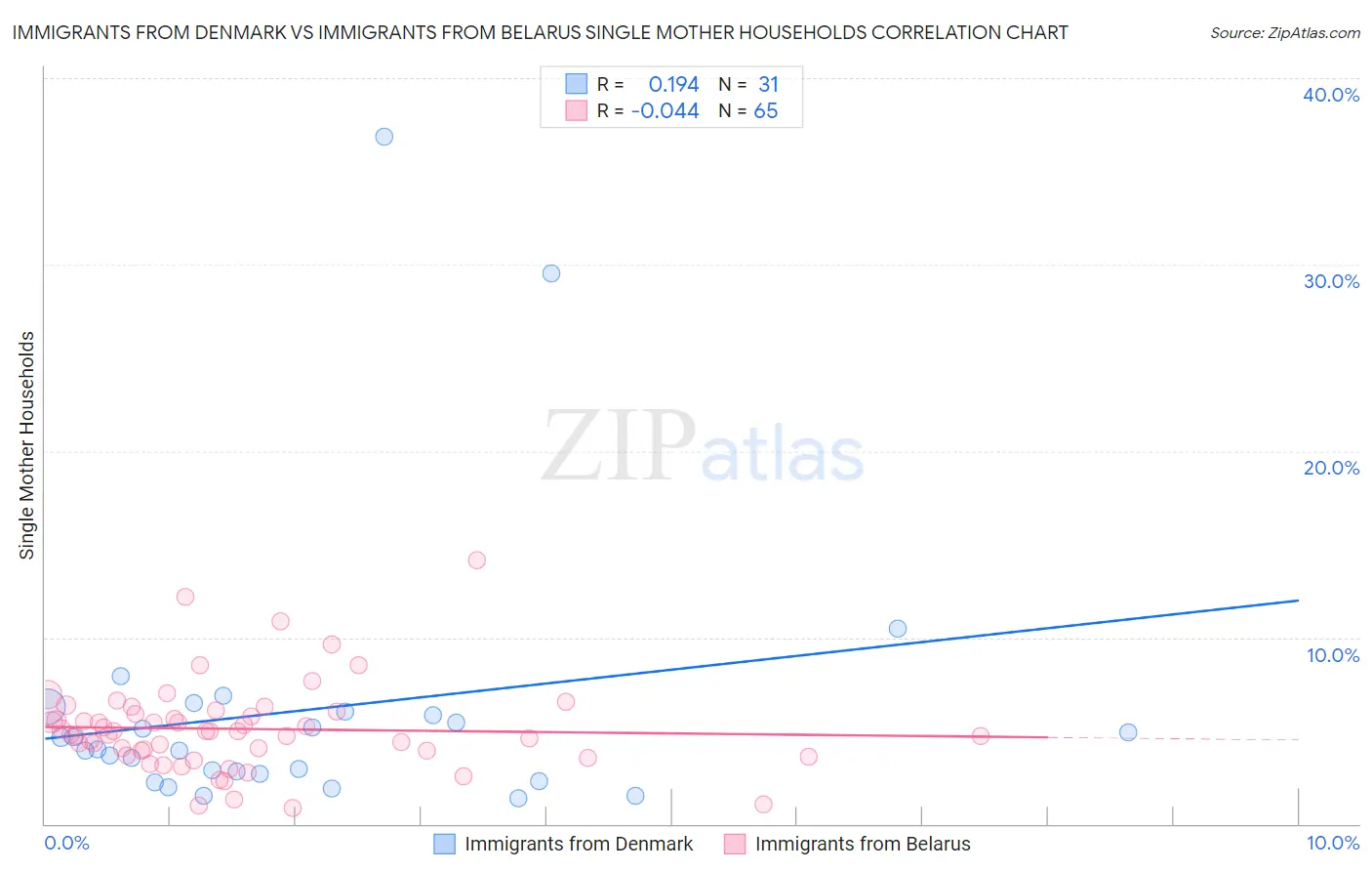 Immigrants from Denmark vs Immigrants from Belarus Single Mother Households