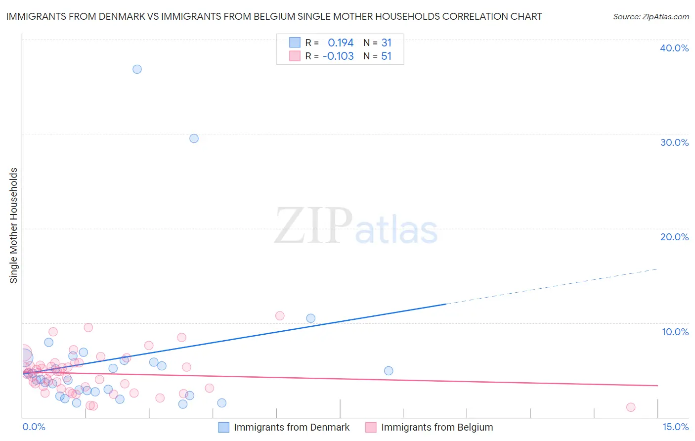 Immigrants from Denmark vs Immigrants from Belgium Single Mother Households