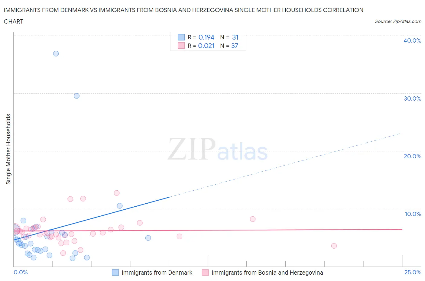 Immigrants from Denmark vs Immigrants from Bosnia and Herzegovina Single Mother Households