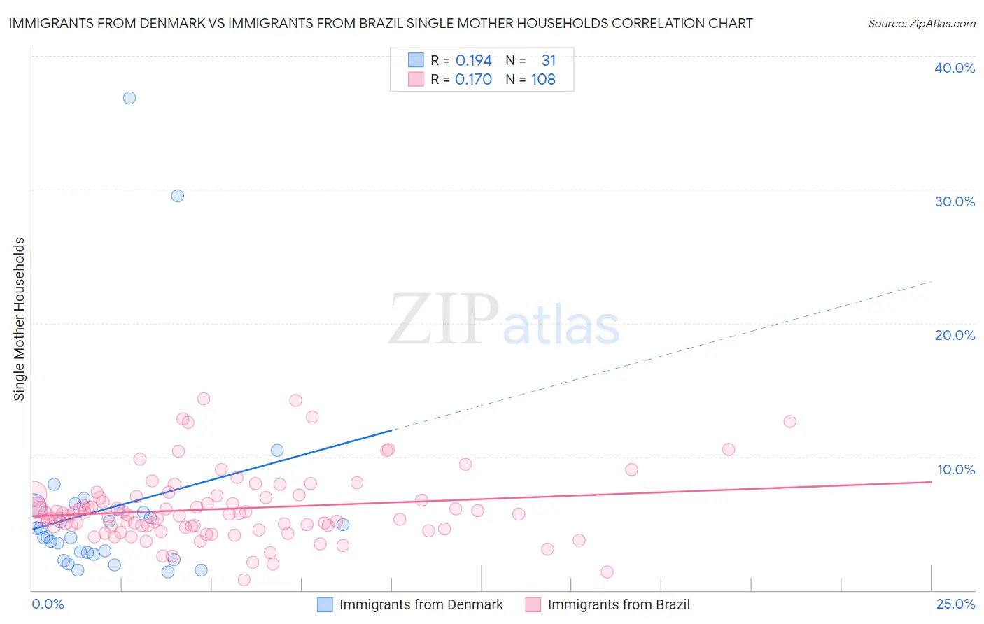Immigrants from Denmark vs Immigrants from Brazil Single Mother Households
