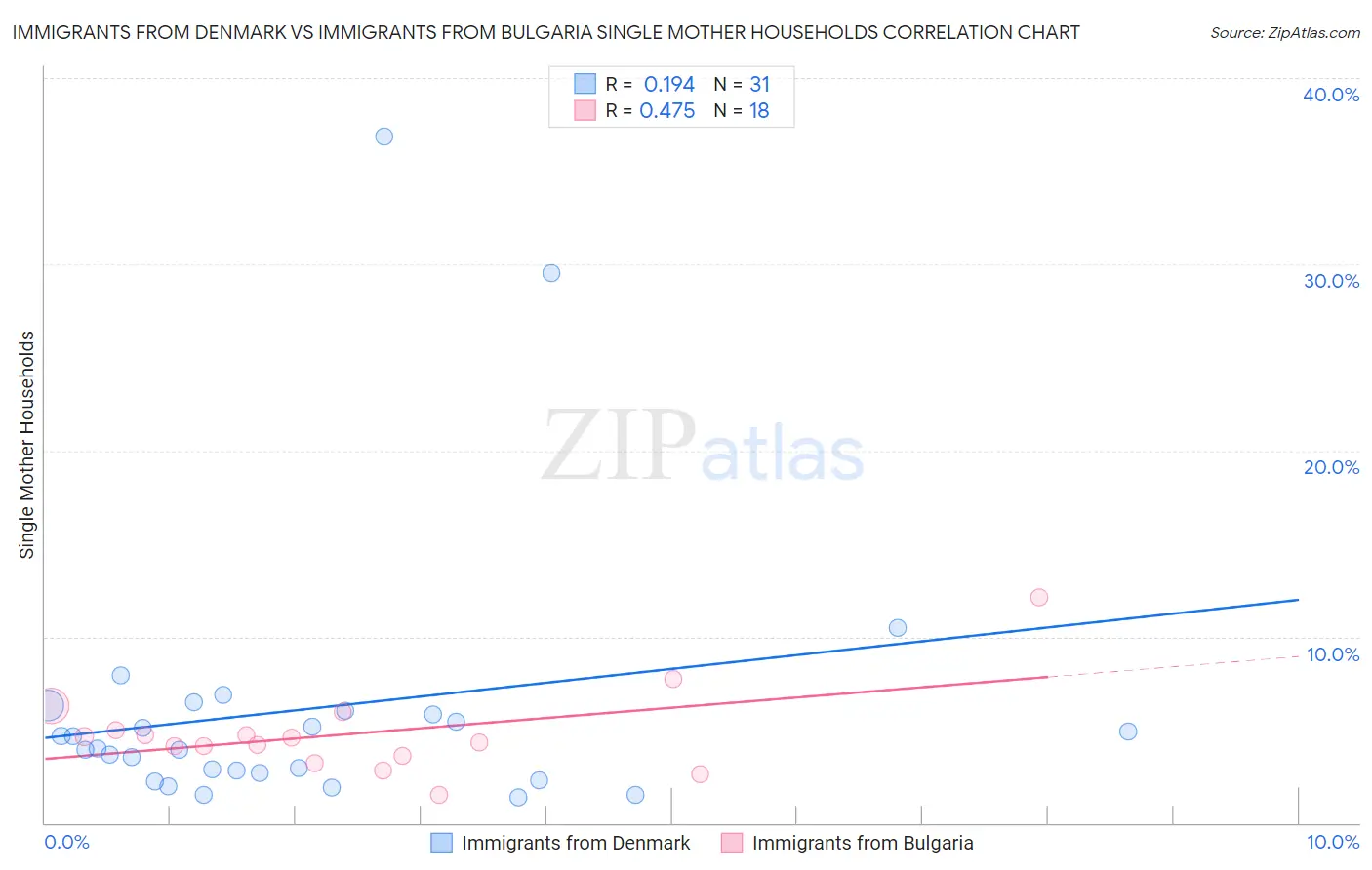 Immigrants from Denmark vs Immigrants from Bulgaria Single Mother Households