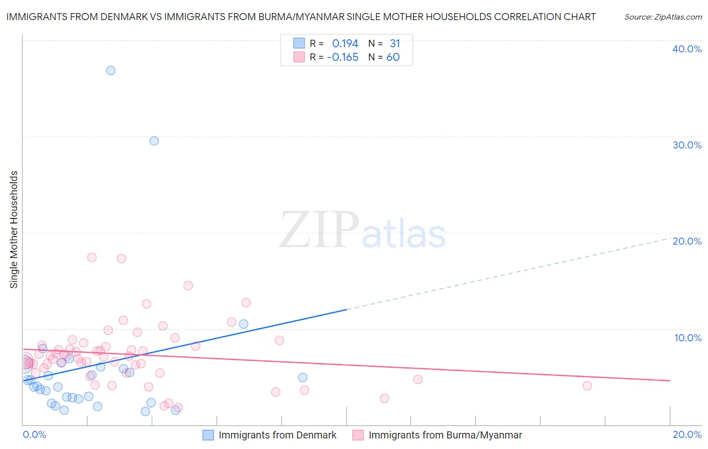 Immigrants from Denmark vs Immigrants from Burma/Myanmar Single Mother Households