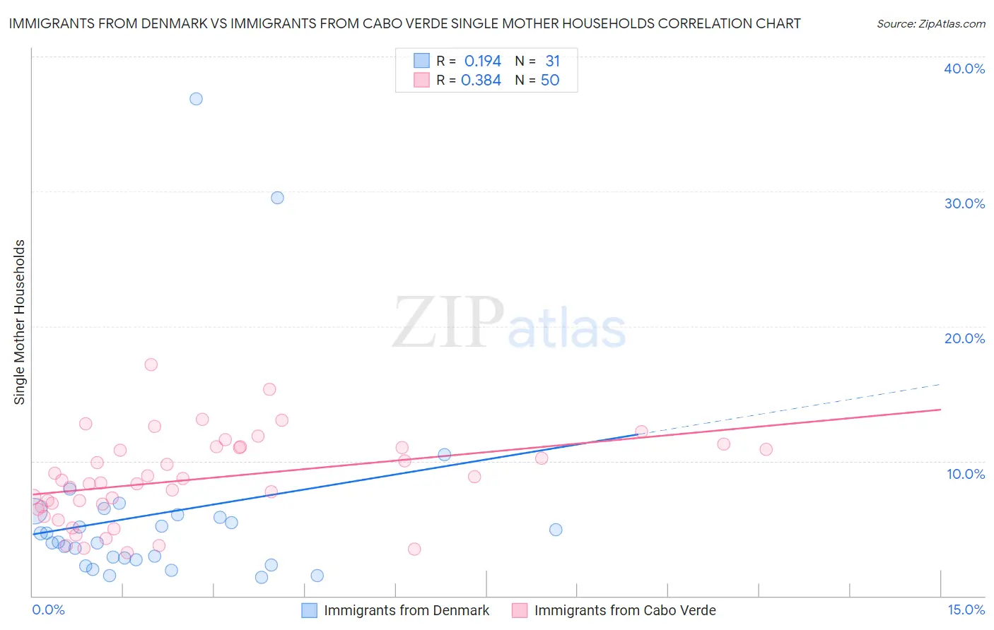 Immigrants from Denmark vs Immigrants from Cabo Verde Single Mother Households