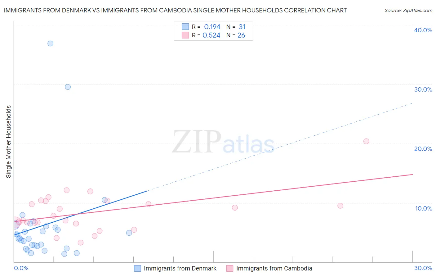 Immigrants from Denmark vs Immigrants from Cambodia Single Mother Households