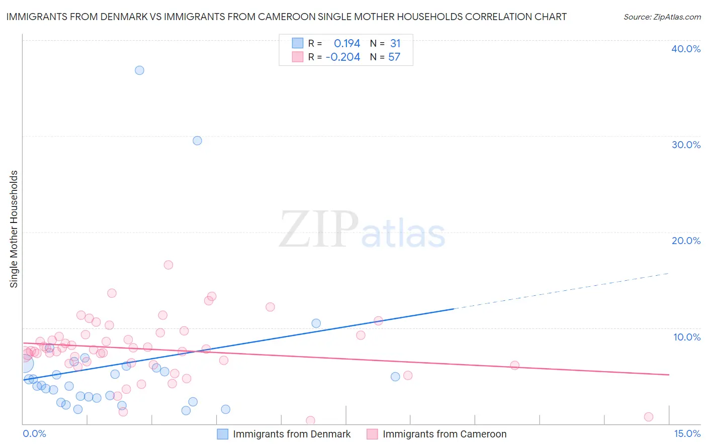 Immigrants from Denmark vs Immigrants from Cameroon Single Mother Households