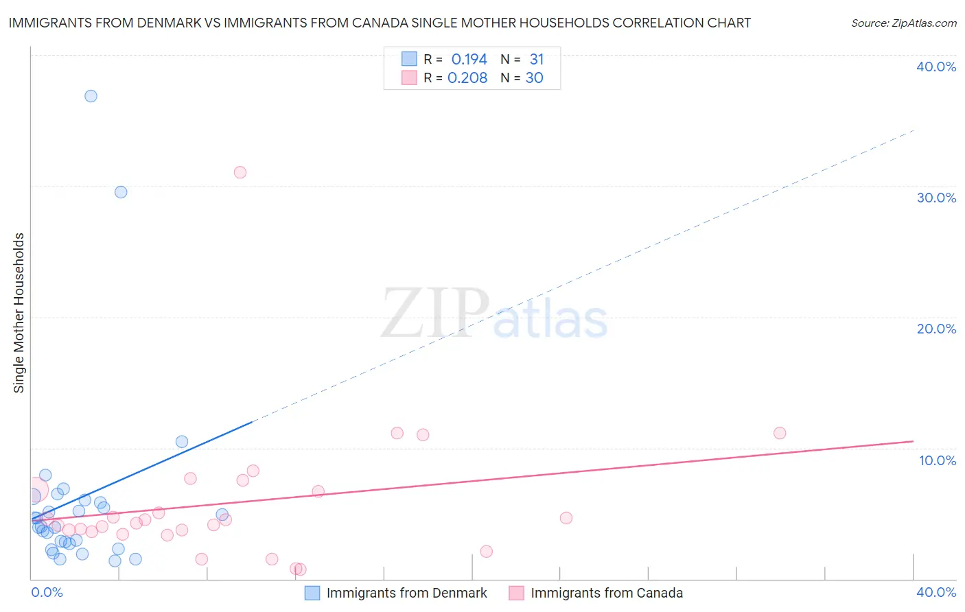 Immigrants from Denmark vs Immigrants from Canada Single Mother Households