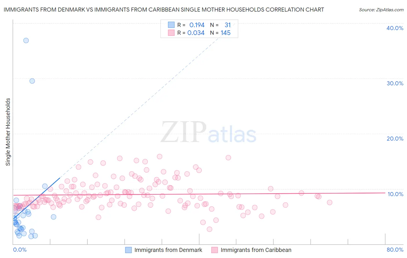 Immigrants from Denmark vs Immigrants from Caribbean Single Mother Households