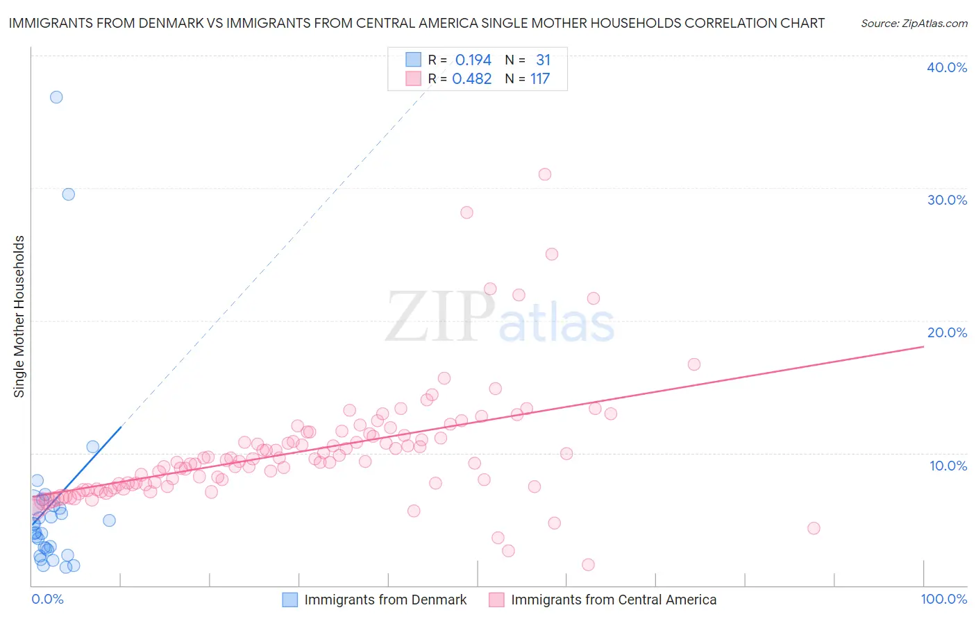 Immigrants from Denmark vs Immigrants from Central America Single Mother Households