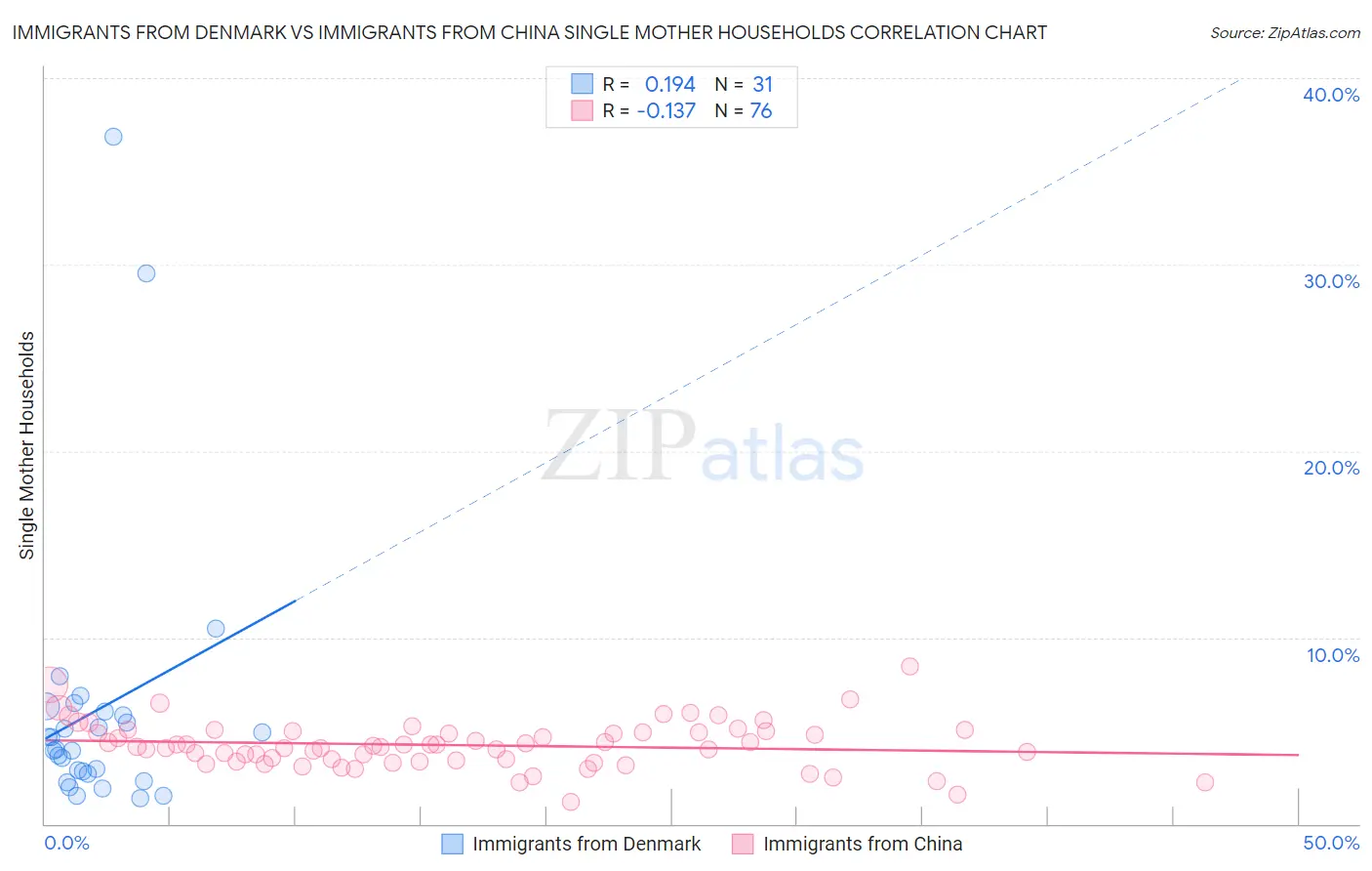 Immigrants from Denmark vs Immigrants from China Single Mother Households