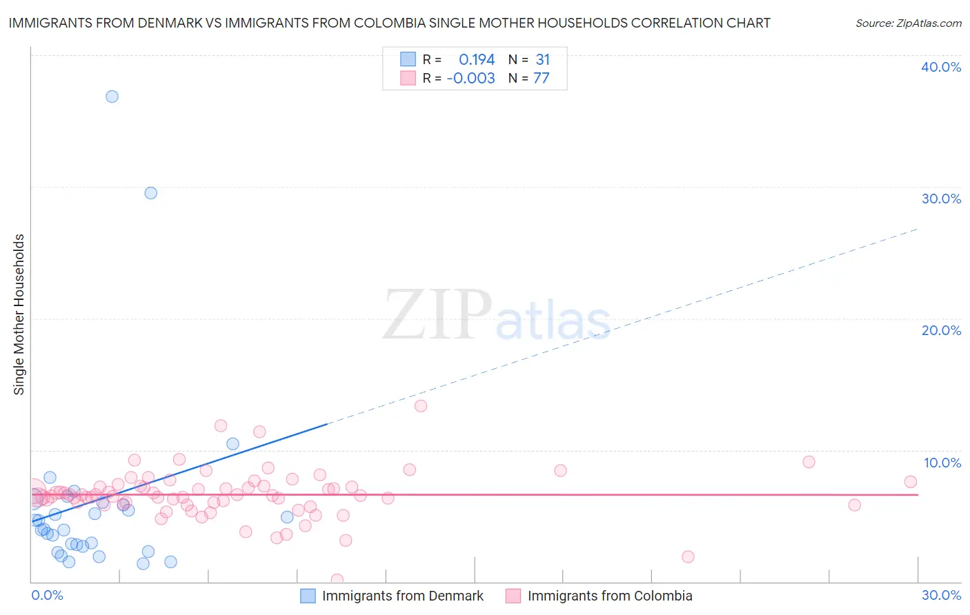 Immigrants from Denmark vs Immigrants from Colombia Single Mother Households