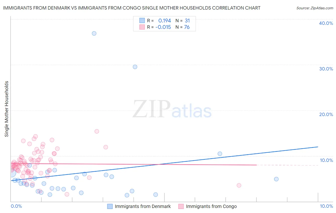Immigrants from Denmark vs Immigrants from Congo Single Mother Households