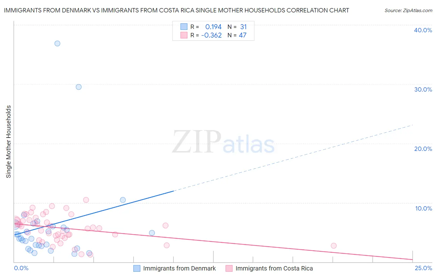 Immigrants from Denmark vs Immigrants from Costa Rica Single Mother Households