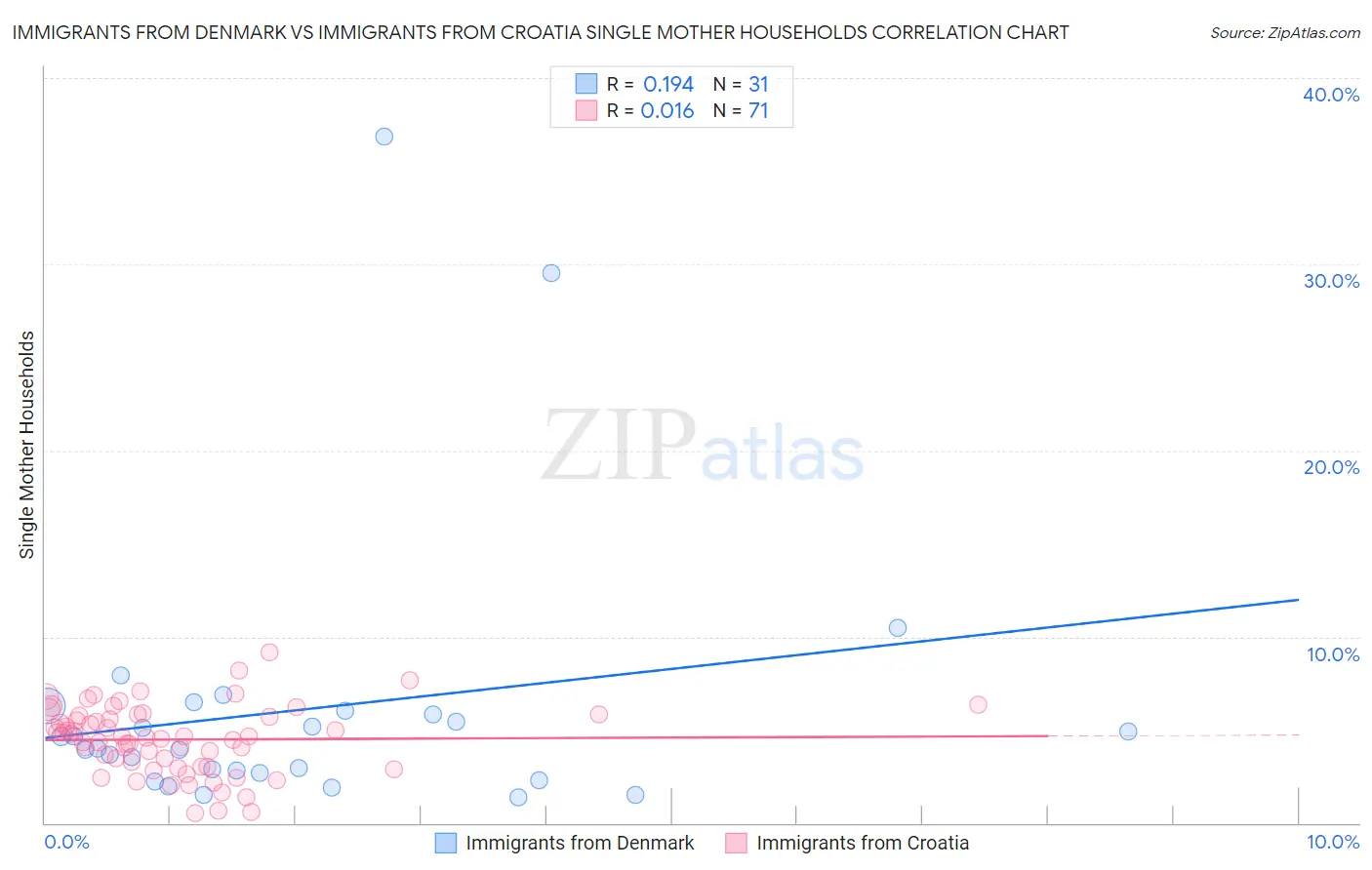 Immigrants from Denmark vs Immigrants from Croatia Single Mother Households