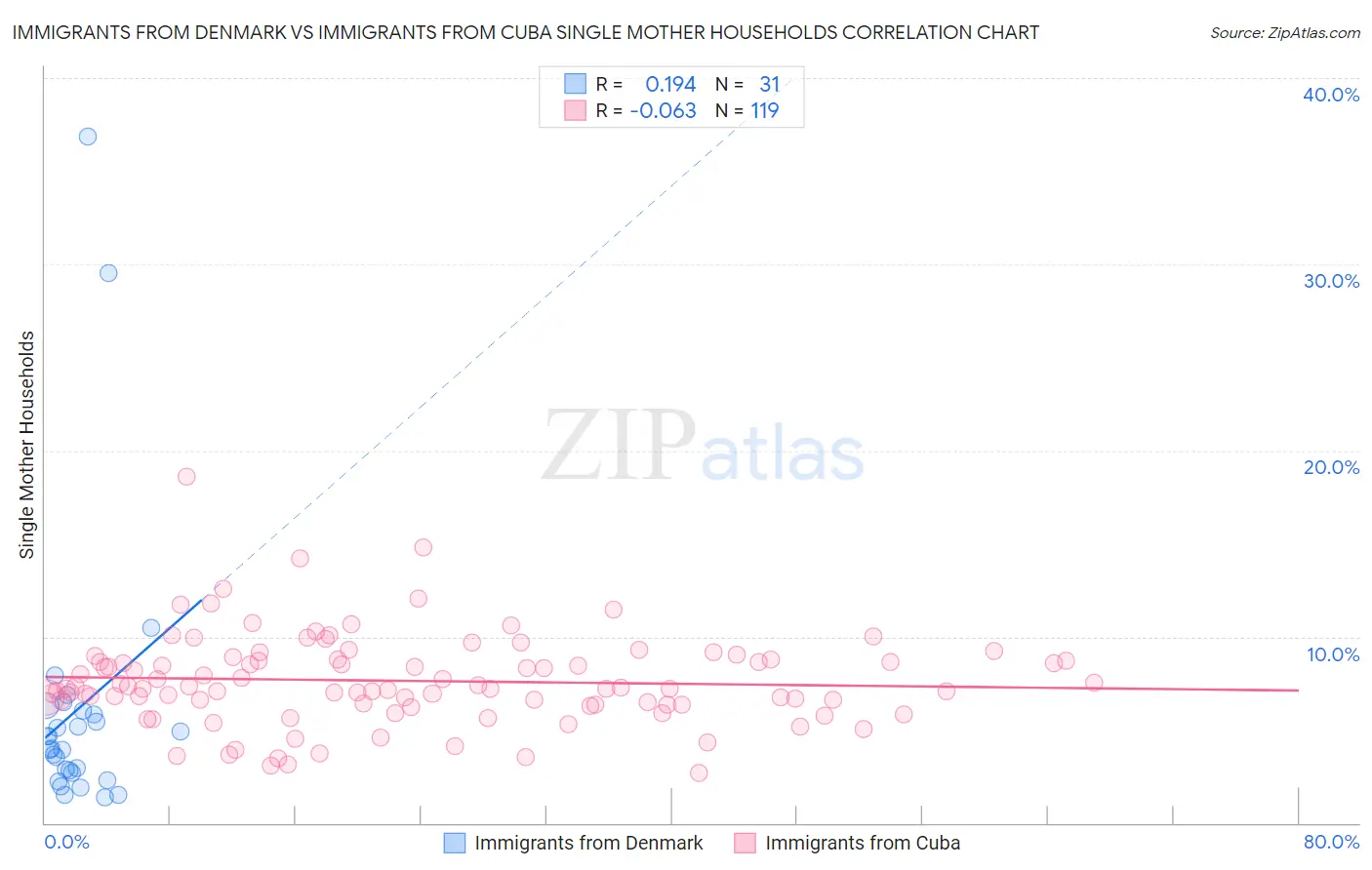 Immigrants from Denmark vs Immigrants from Cuba Single Mother Households
