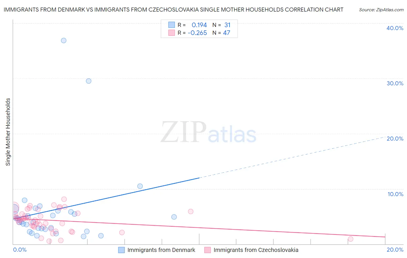 Immigrants from Denmark vs Immigrants from Czechoslovakia Single Mother Households