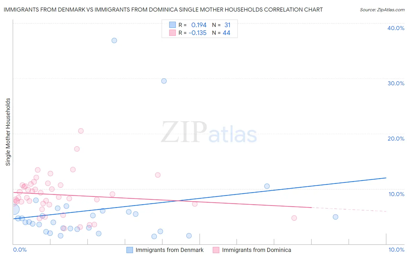 Immigrants from Denmark vs Immigrants from Dominica Single Mother Households