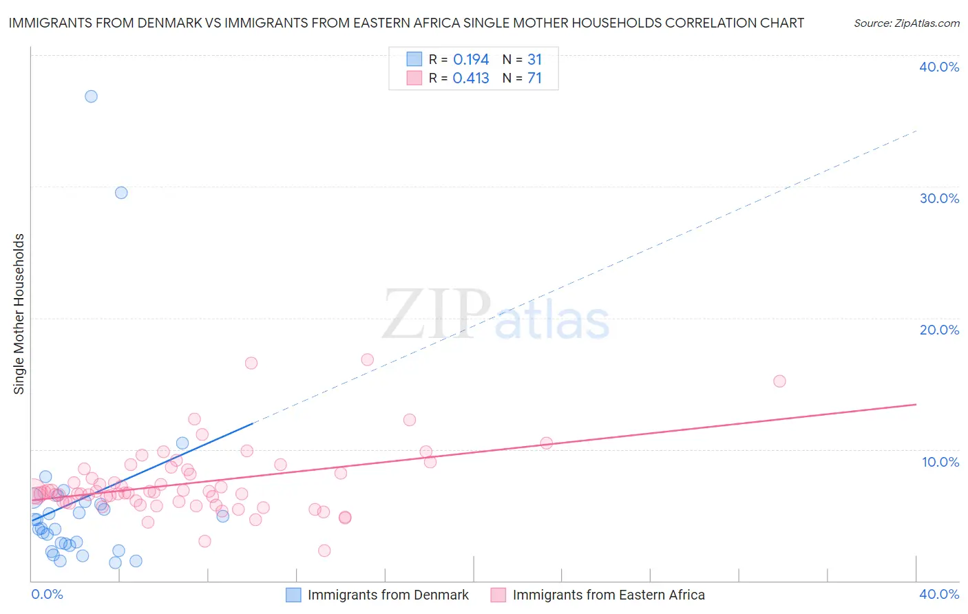 Immigrants from Denmark vs Immigrants from Eastern Africa Single Mother Households