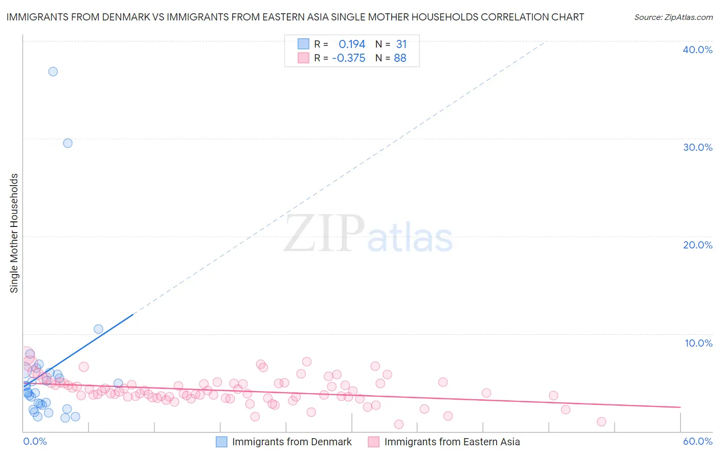 Immigrants from Denmark vs Immigrants from Eastern Asia Single Mother Households