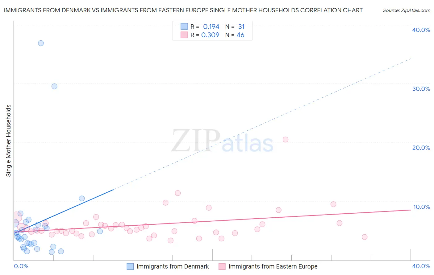 Immigrants from Denmark vs Immigrants from Eastern Europe Single Mother Households