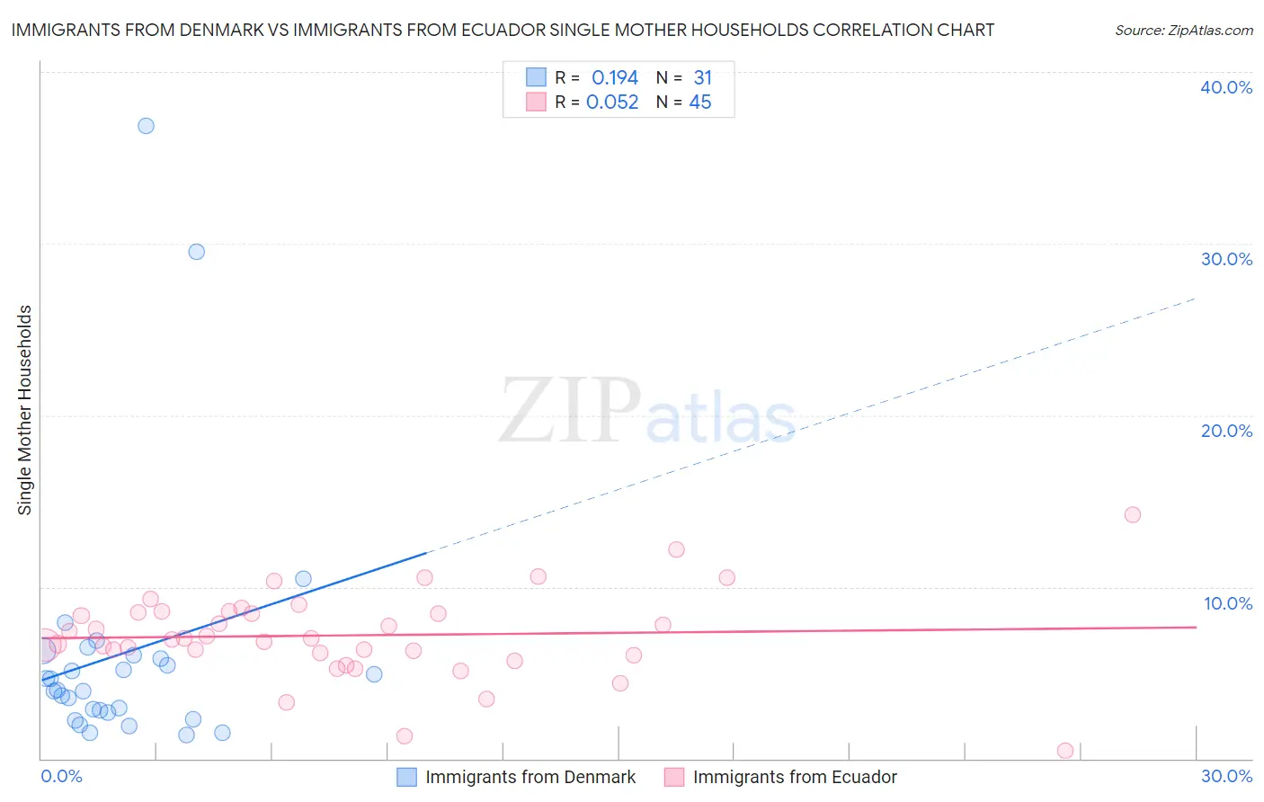 Immigrants from Denmark vs Immigrants from Ecuador Single Mother Households