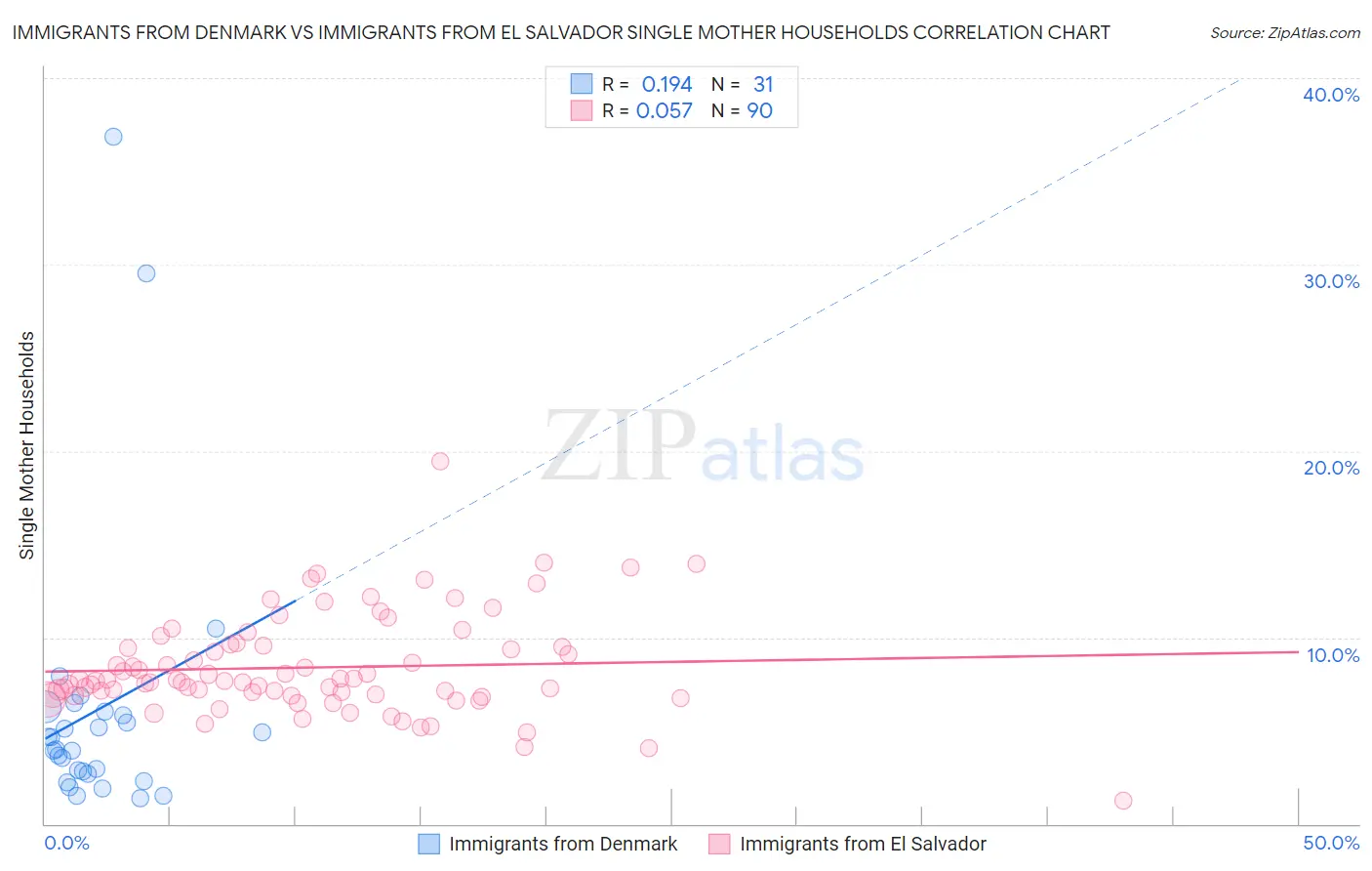 Immigrants from Denmark vs Immigrants from El Salvador Single Mother Households