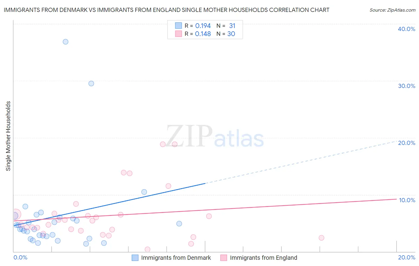 Immigrants from Denmark vs Immigrants from England Single Mother Households