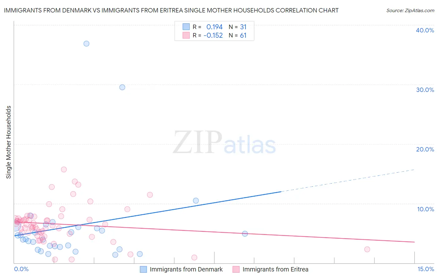Immigrants from Denmark vs Immigrants from Eritrea Single Mother Households