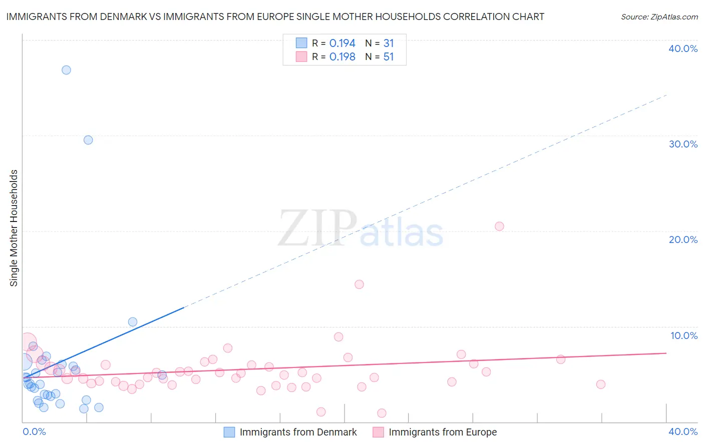 Immigrants from Denmark vs Immigrants from Europe Single Mother Households