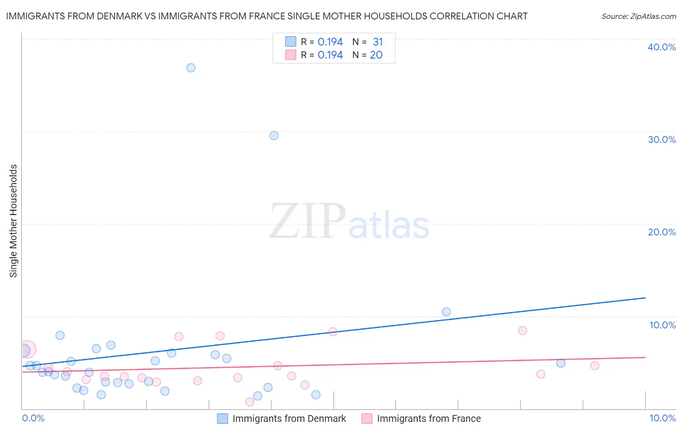 Immigrants from Denmark vs Immigrants from France Single Mother Households