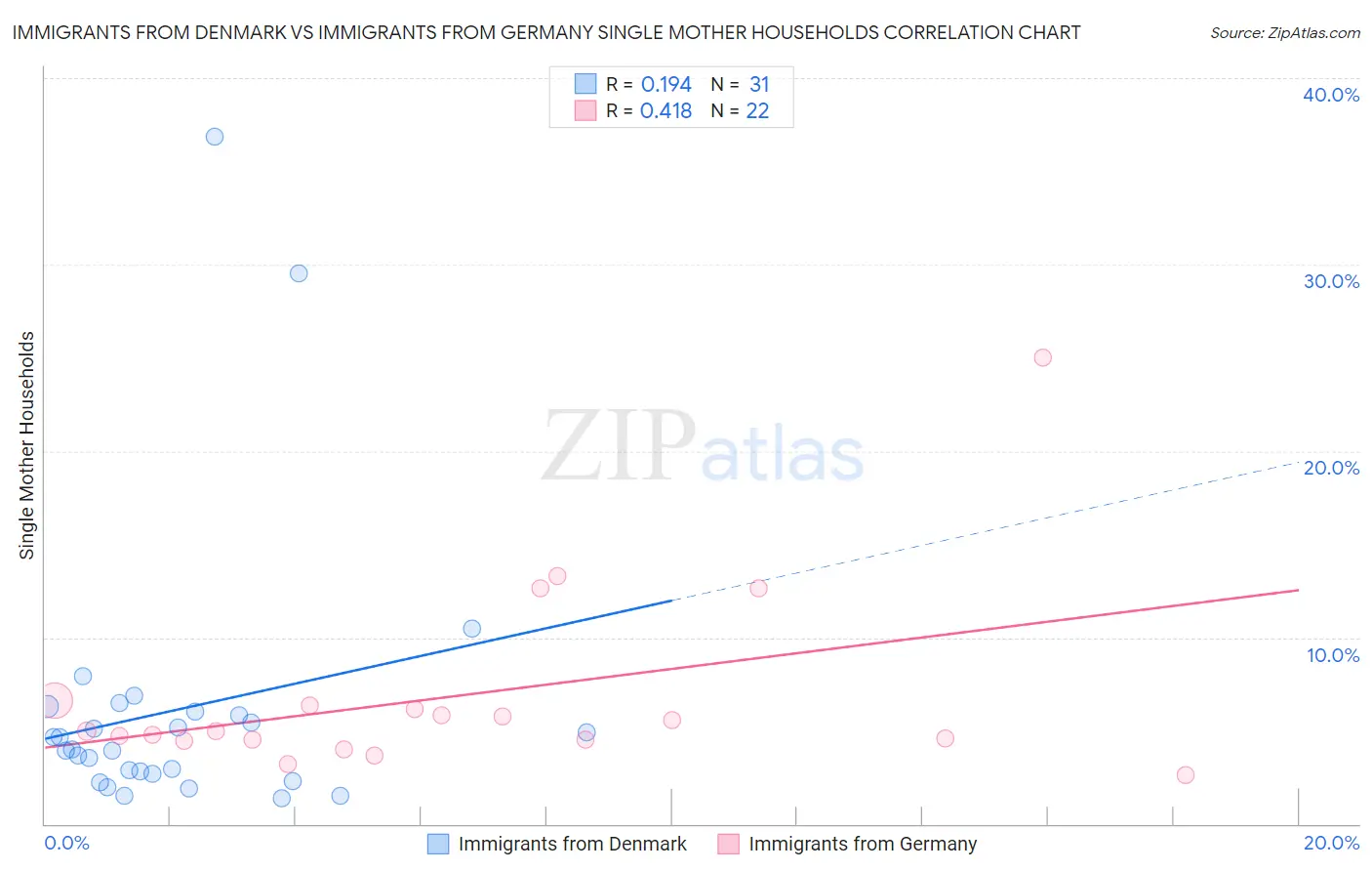 Immigrants from Denmark vs Immigrants from Germany Single Mother Households