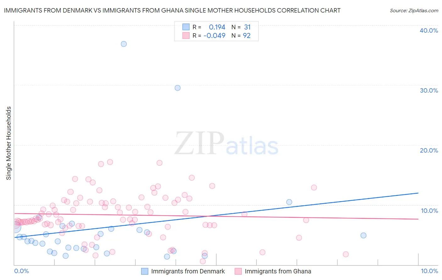 Immigrants from Denmark vs Immigrants from Ghana Single Mother Households