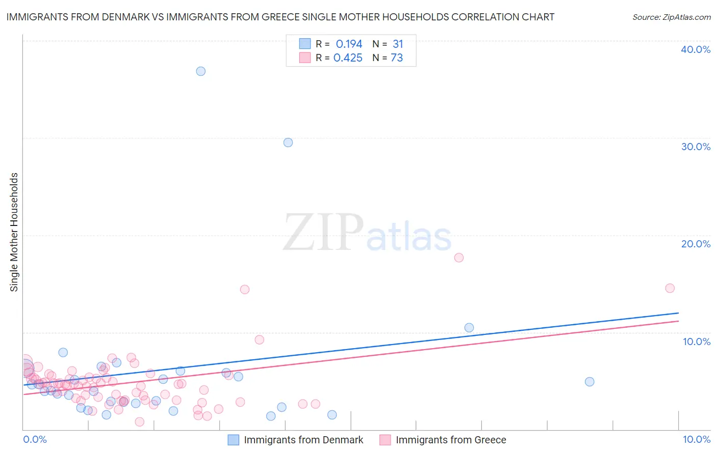 Immigrants from Denmark vs Immigrants from Greece Single Mother Households