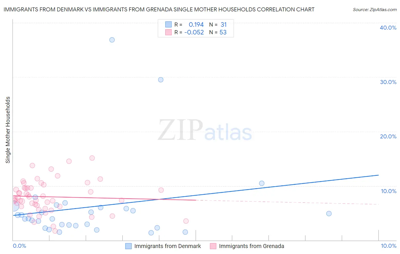Immigrants from Denmark vs Immigrants from Grenada Single Mother Households