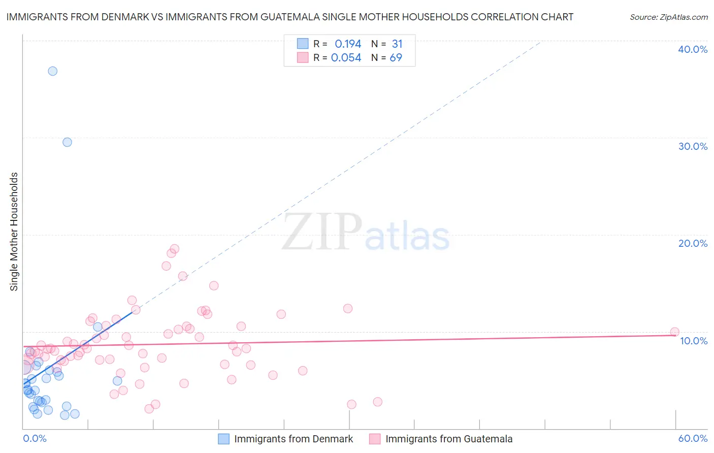 Immigrants from Denmark vs Immigrants from Guatemala Single Mother Households