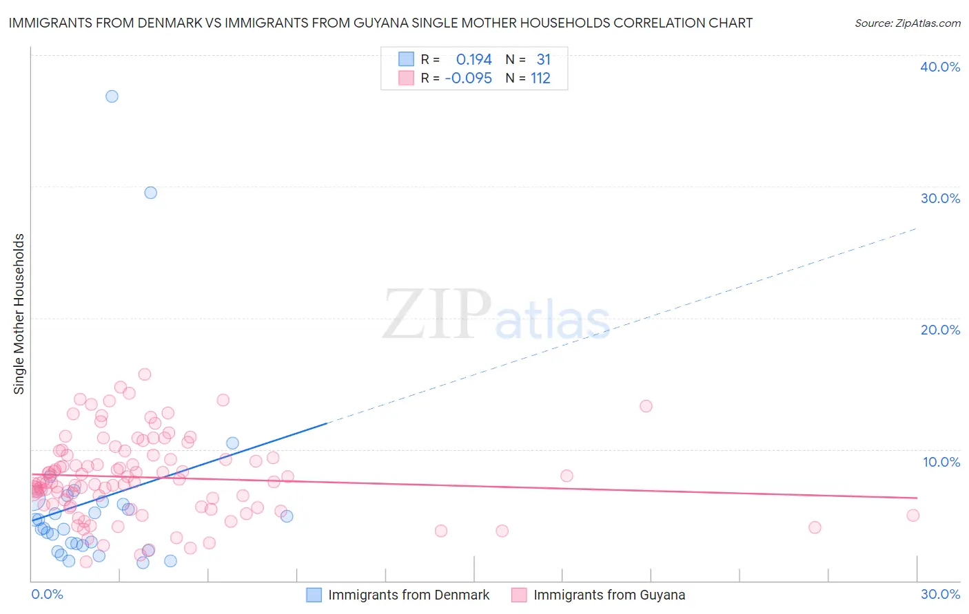 Immigrants from Denmark vs Immigrants from Guyana Single Mother Households