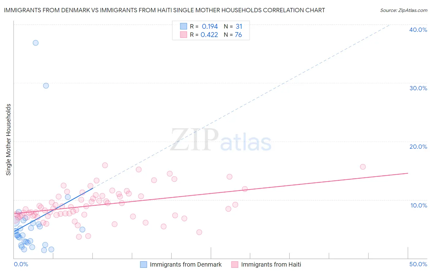 Immigrants from Denmark vs Immigrants from Haiti Single Mother Households
