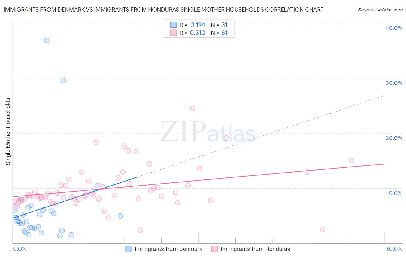 Immigrants from Denmark vs Immigrants from Honduras Single Mother Households
