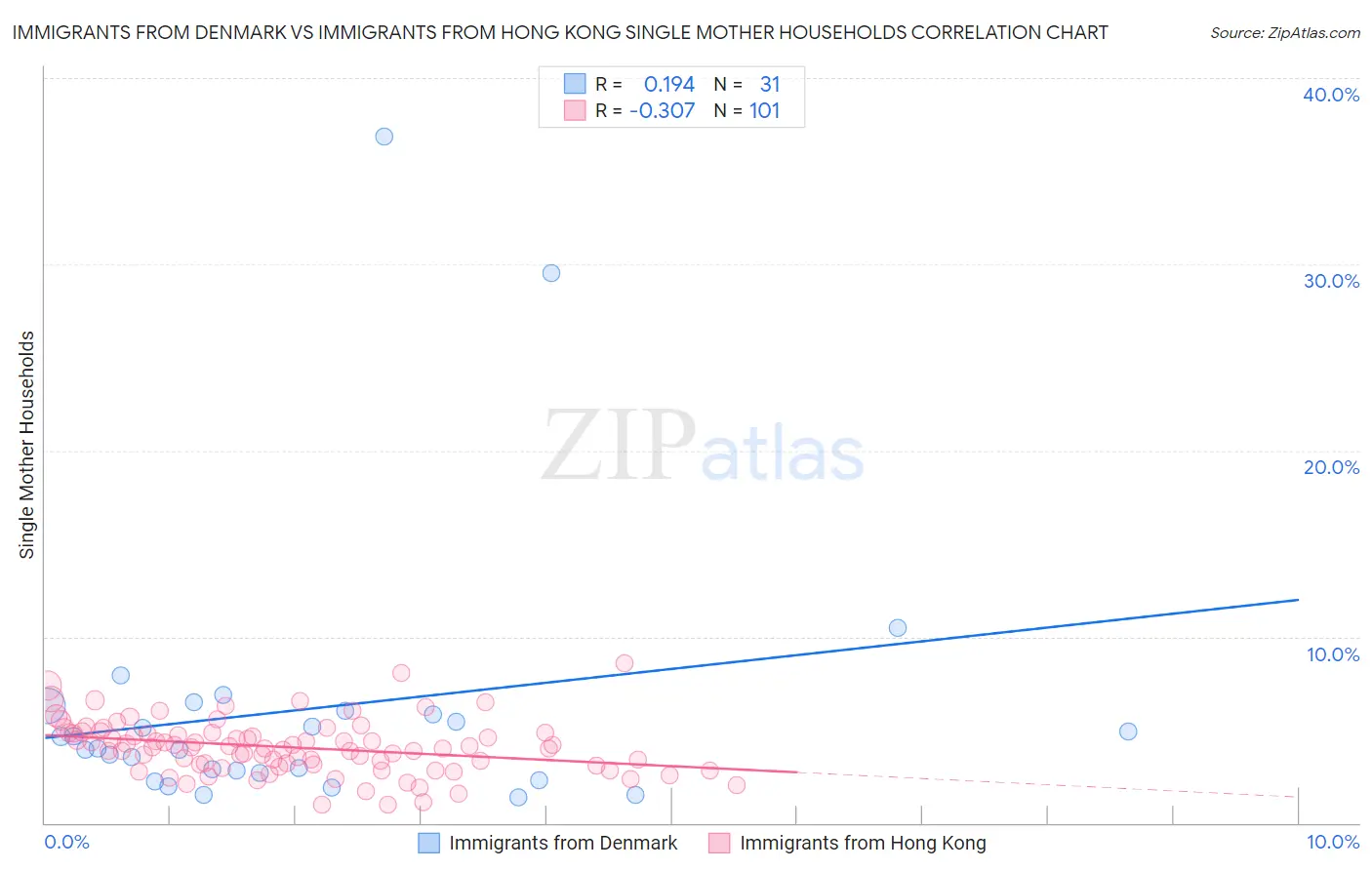 Immigrants from Denmark vs Immigrants from Hong Kong Single Mother Households